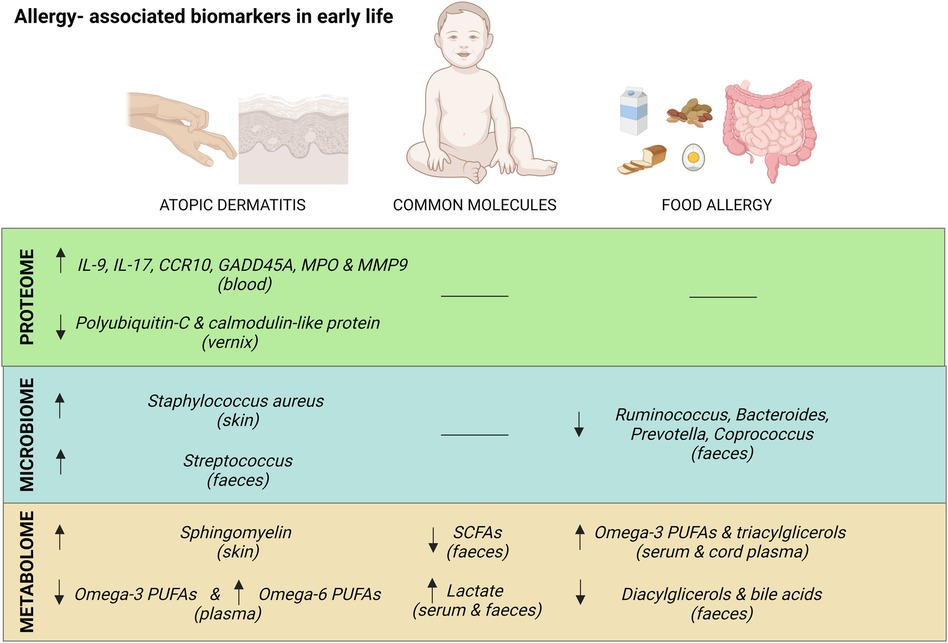 Frontiers | Allergy-associated biomarkers in early life