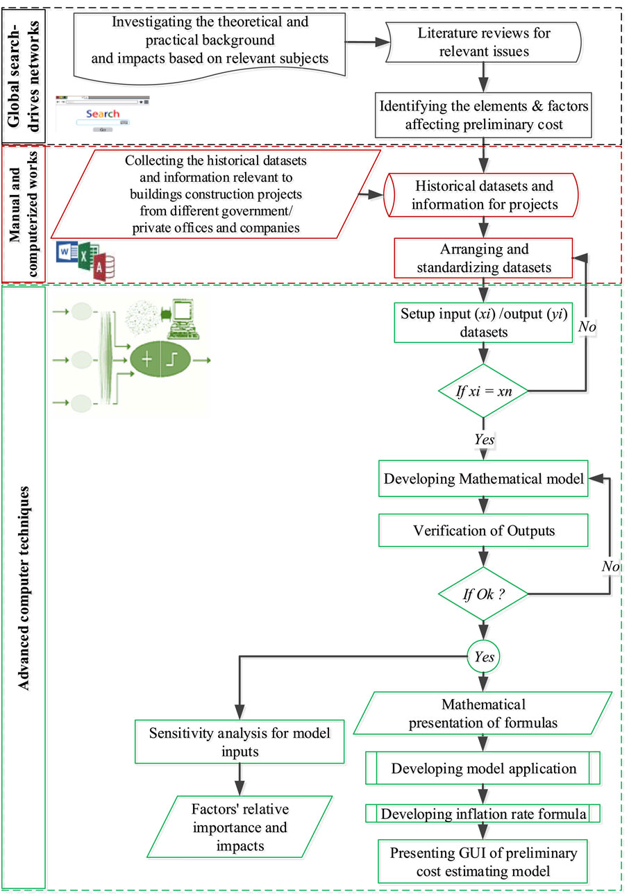 Frontiers A model for preliminary cost estimation in buildings