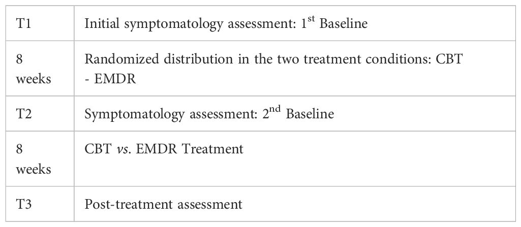 Psychological intervention in women victims of childhood sexual abuse: a randomized controlled clinical trial comparing EMDR psychotherapy and trauma-focused cognitive behavioral therapy