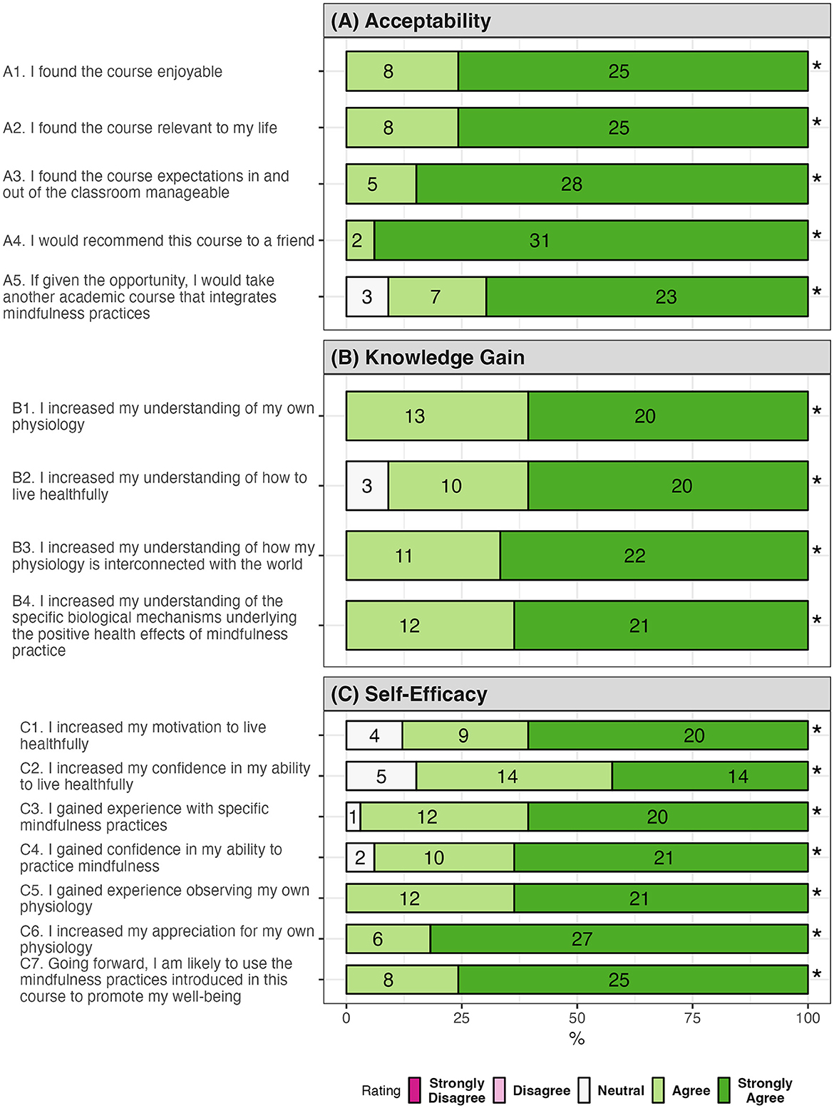 Acceptability, engagement, and preliminary efficacy of a college human physiology course with integrated mindfulness practice to support student wellbeing