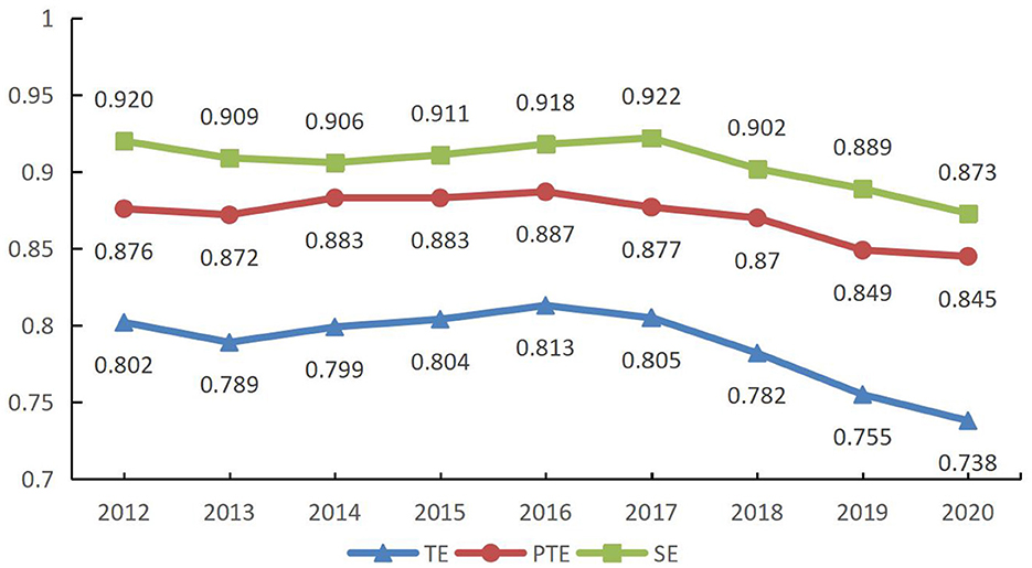 Frontiers | Evaluating China's primary healthcare services