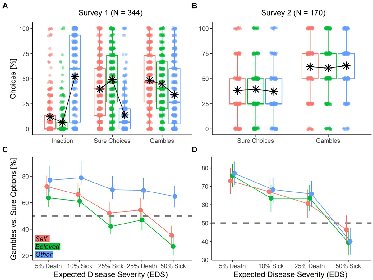 Gambling on others’ health: risky pro-social decision-making in the era of COVID-19