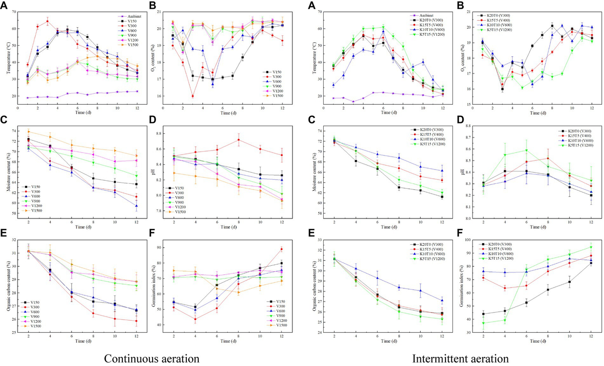 Frontiers | Effects of aeration modes and rates on nitrogen