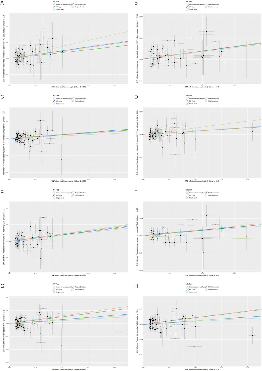 Frontiers Leukocyte telomere length and lung function: a mendelian Frontiers Leukocyte telomere length and lung function: a mendelian