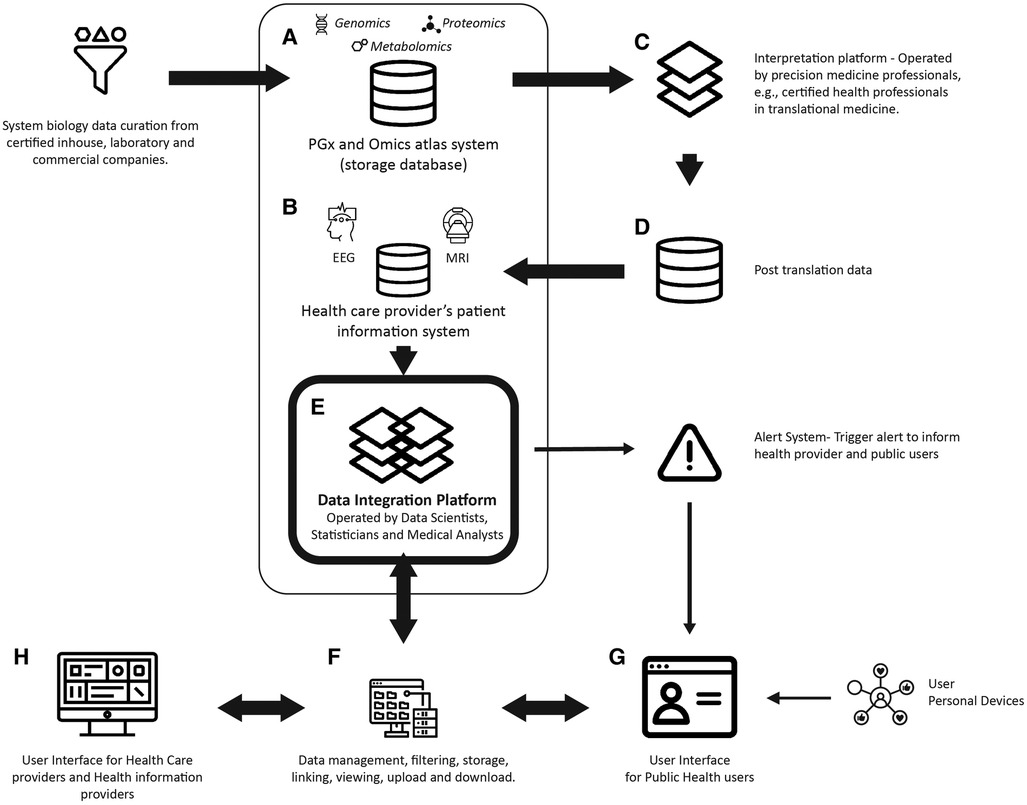 Integrating omics atlas in health informatics system design-an opinion article