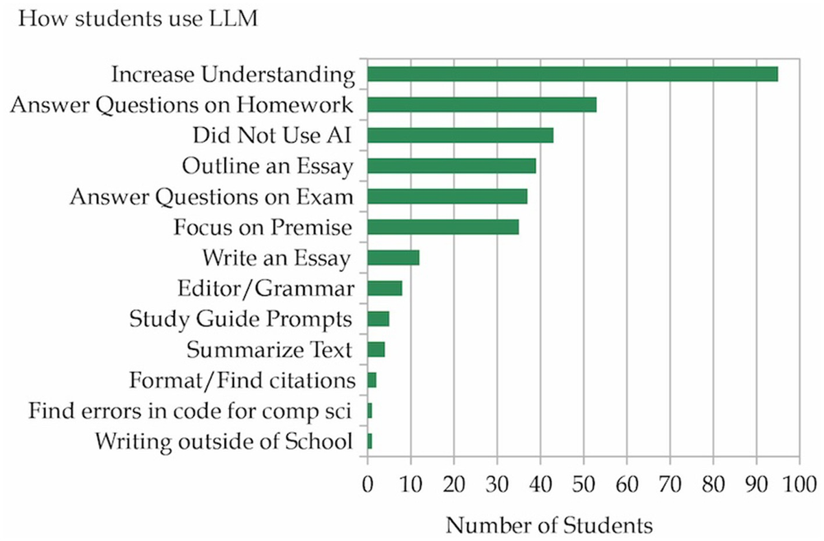 Frontiers | Students are using large language models and AI 