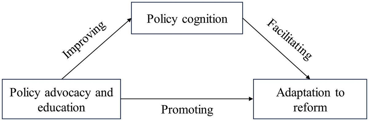 Frontiers The influence of policy advocacy and education on medical Frontiers The influence of policy advocacy and education on medical