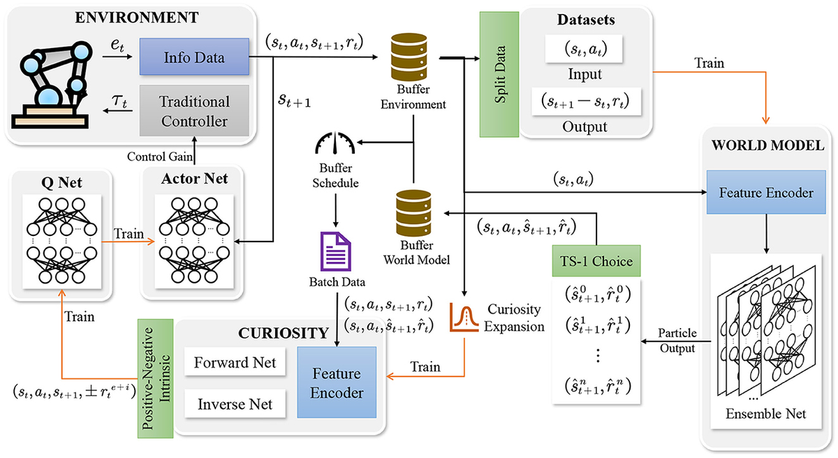 Frontiers | Curiosity model policy optimization for robotic