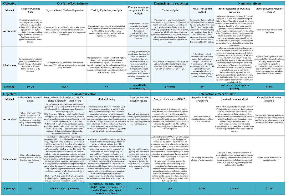 Frontiers | A review of common statistical methods for dealing 