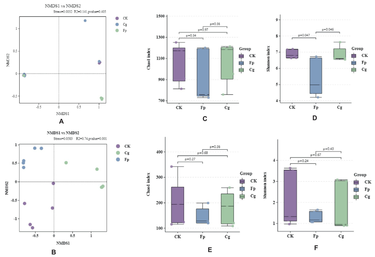 Frontiers | The endophytic microbiome response patterns of