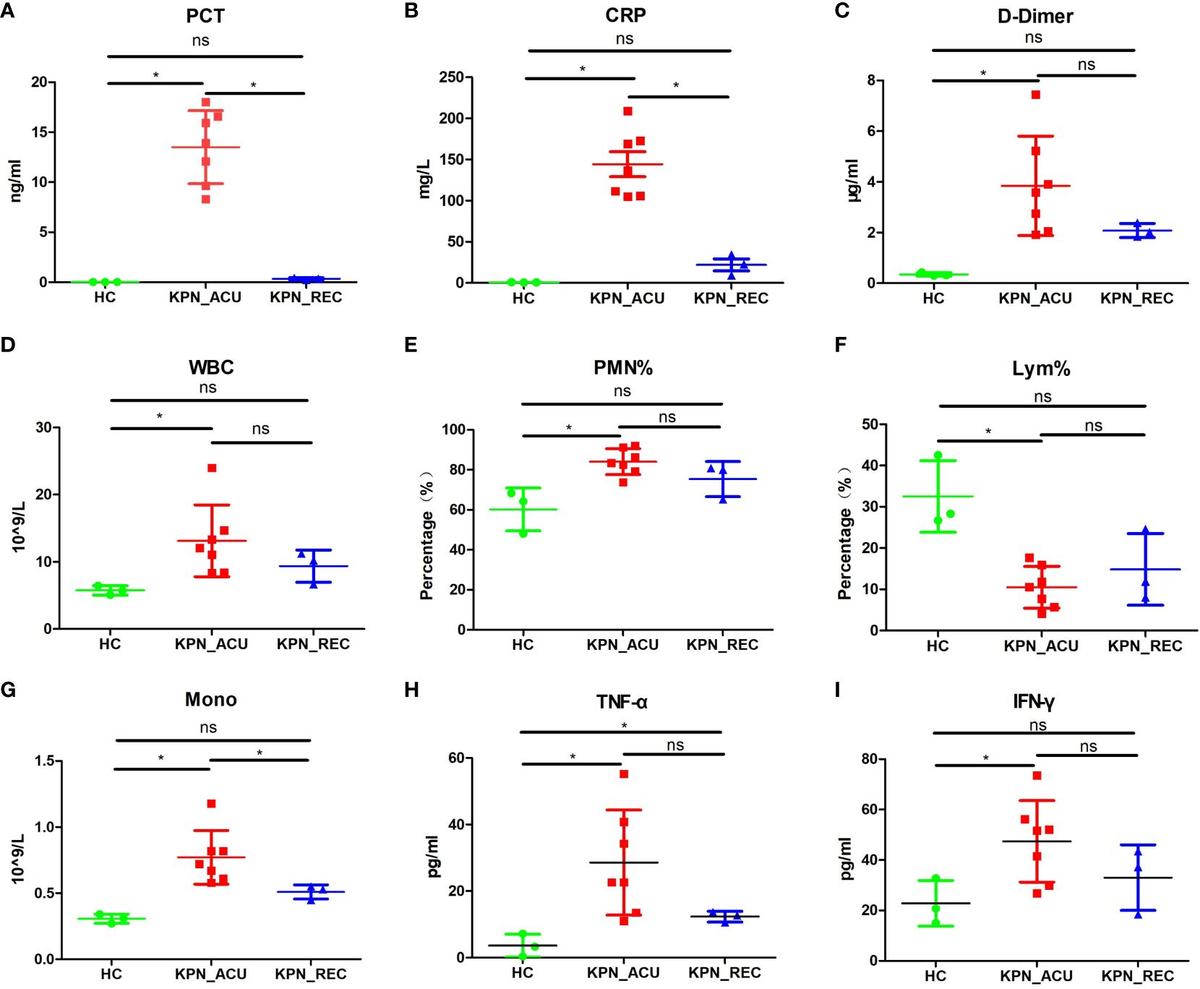 Frontiers | Dynamic immune status analysis of peripheral