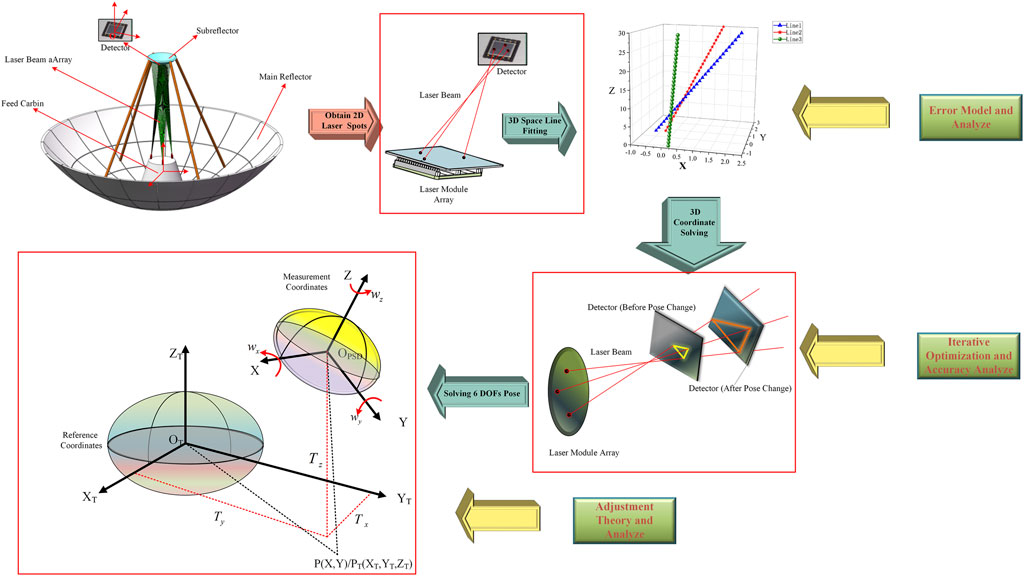 Frontiers Optimization and accuracy analysis in pose measurement of the subreflectors of large