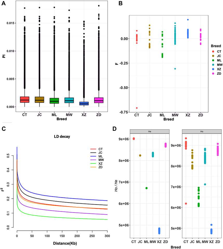 Frontiers | Whole-genome resequencing reveals genetic