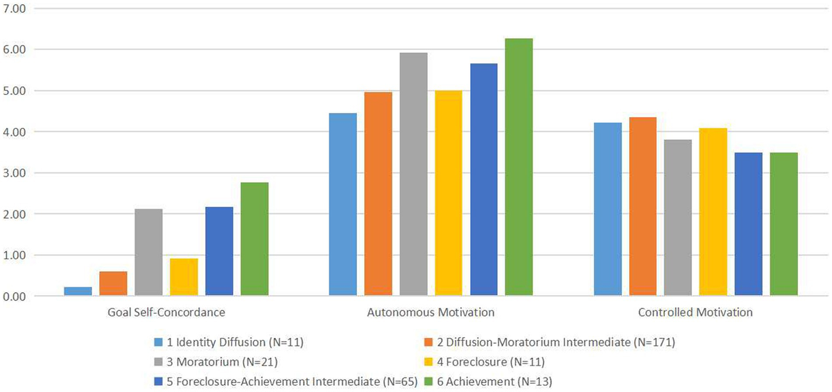 Frontiers Establishing self concordant goals: a longitudinal study on