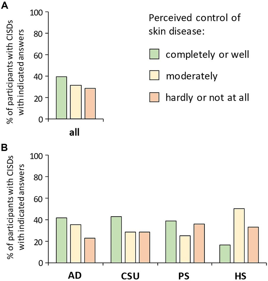 Patient-reported assessment of medical care for chronic inflammatory skin diseases: an enterprise-based survey