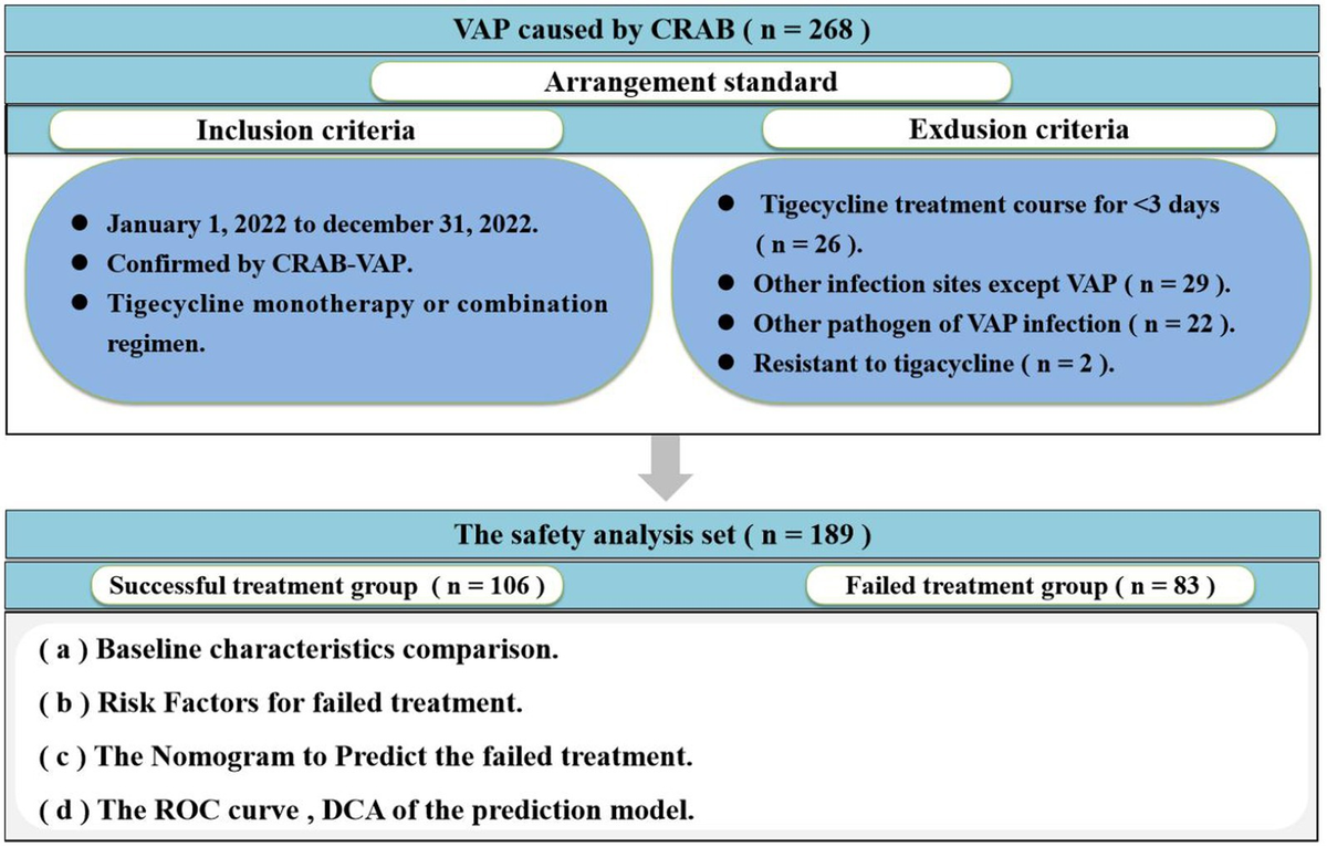 Frontiers | A novel multivariate logistic model for