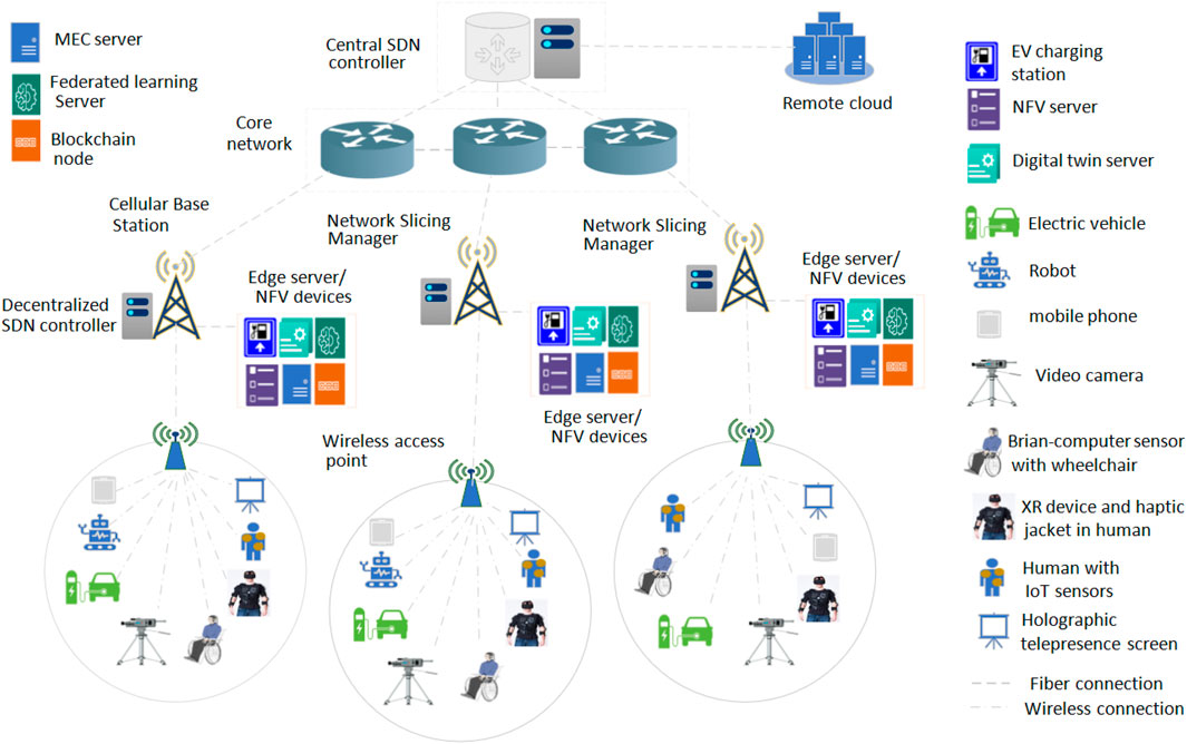 Frontiers | Accelerator: an intent-based intelligent resource-slicing scheme for SFC-based 6G application execution over SDN