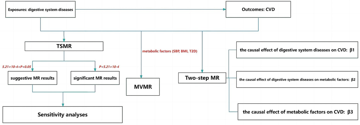 Frontiers | The role of digestive system diseases in