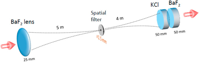 Frontiers | Terawatt-class femtosecond long-wave infrared laser