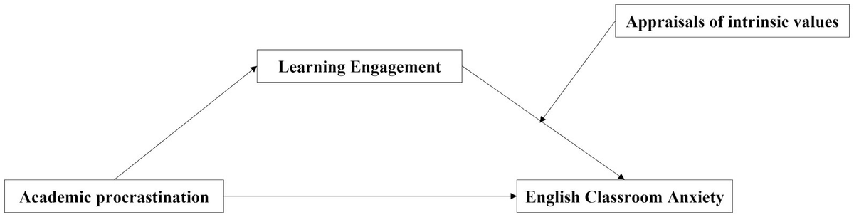 The relationship of academic procrastination on non-English majors’ English classroom anxiety: a moderated mediation model