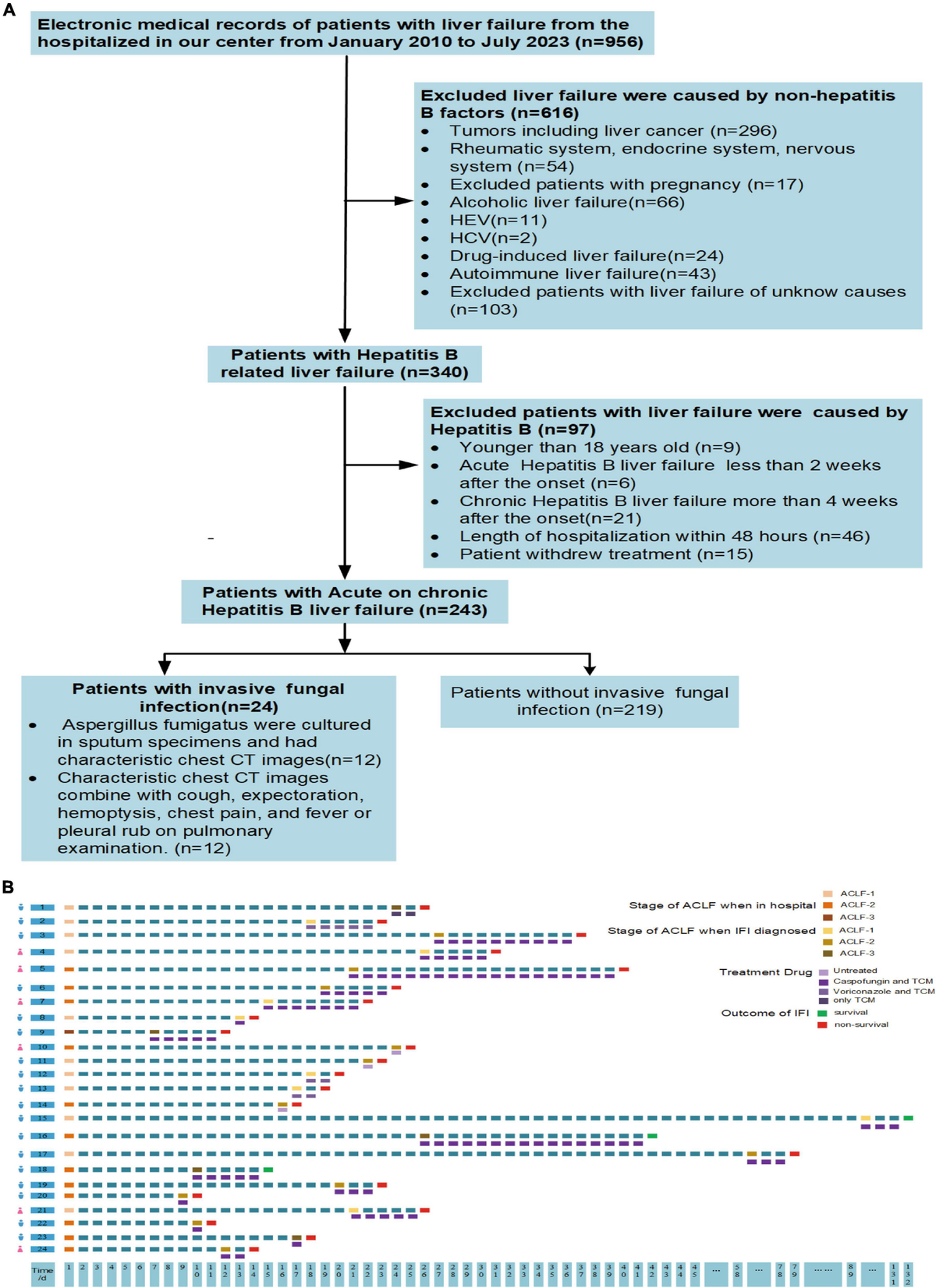 Frontiers | Characteristics and risk factors for invasive