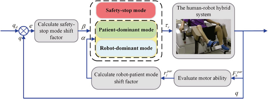 Frontiers | Multi-mode adaptive control strategy for a lower