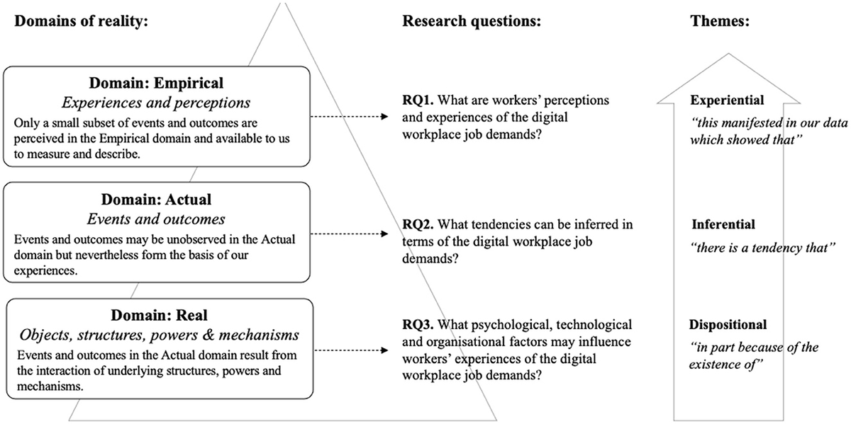 Frontiers Digital workplace technology intensity: qualitative