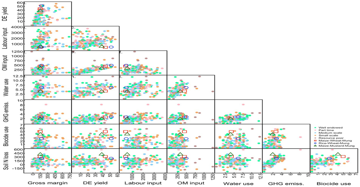 Frontiers Holistic analysis of cropping diversity and intensity
