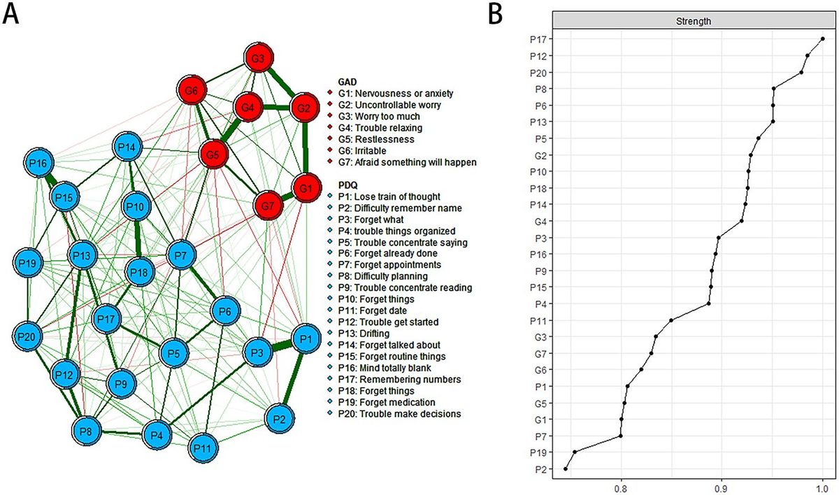 Network analysis of anxiety and cognitive impairment among mental healthcare workers