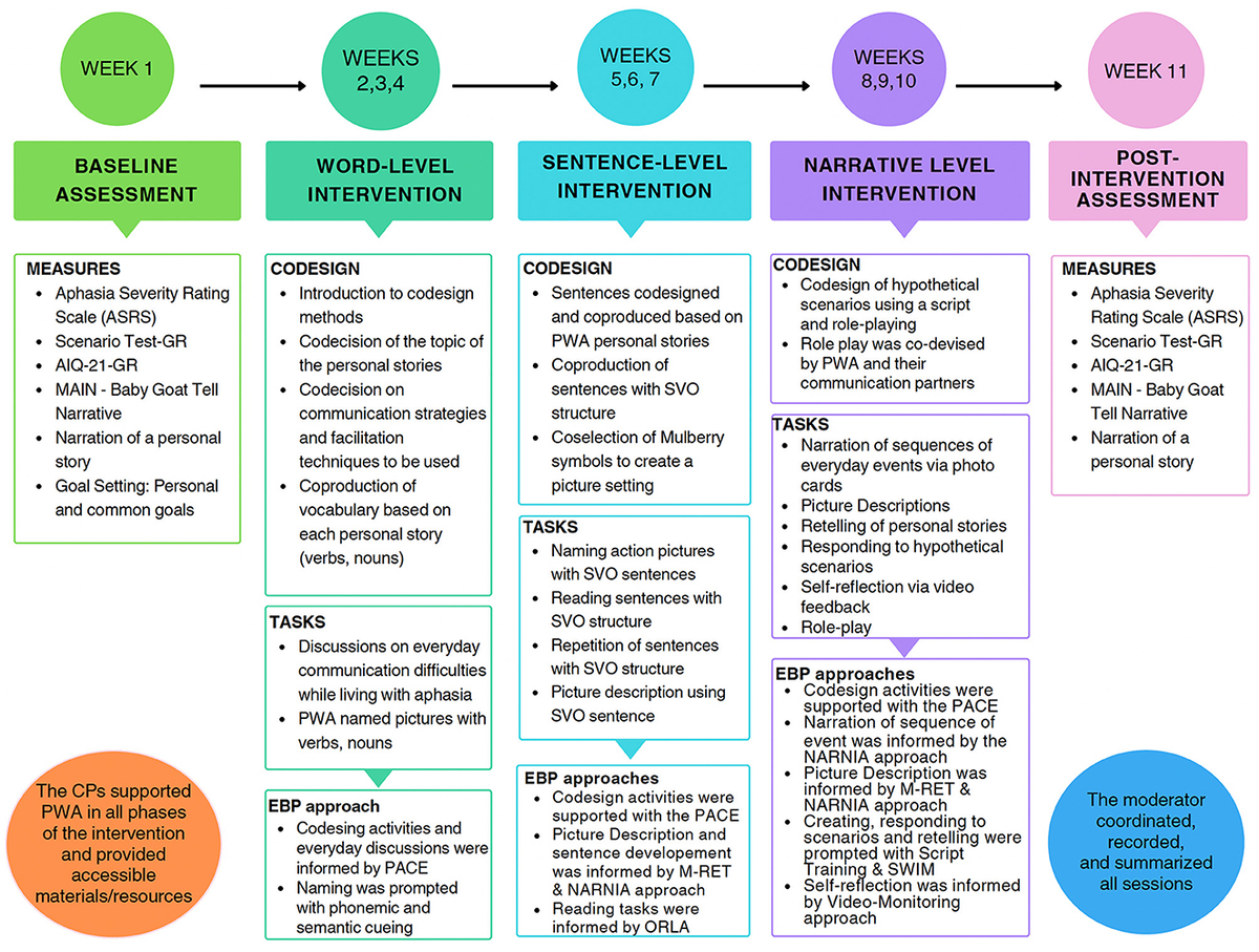 Frontiers | The coproduction of a multilevel personal narrative 