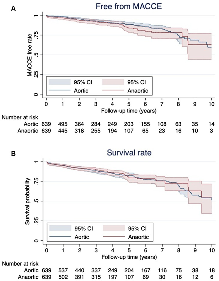 Frontiers | Assessing the benefits of anaortic off-pump