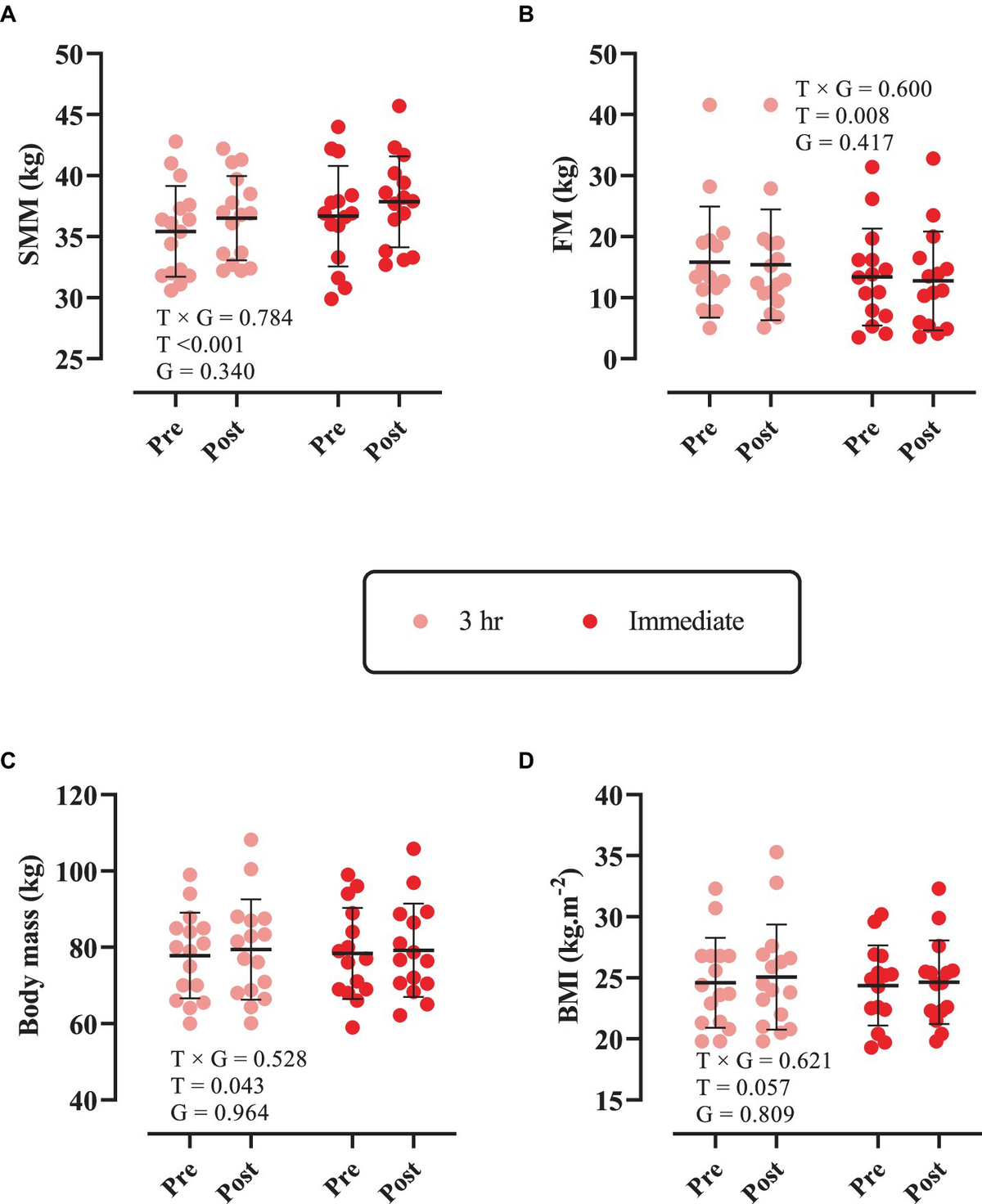 Frontiers Timing matters? The effects of two different timing of high