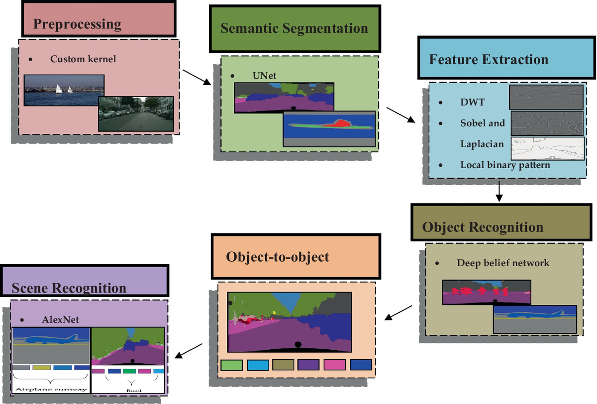 Frontiers | Remote intelligent perception system for multi-object detection