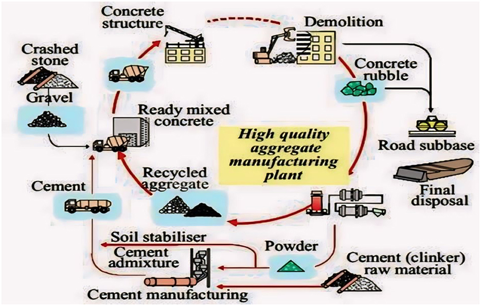 Frontiers | From waste to wealth: a study of concrete recycling in 