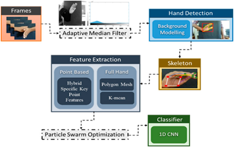 Innovative healthcare solutions: robust hand gesture recognition of daily life routines using 1D CNN