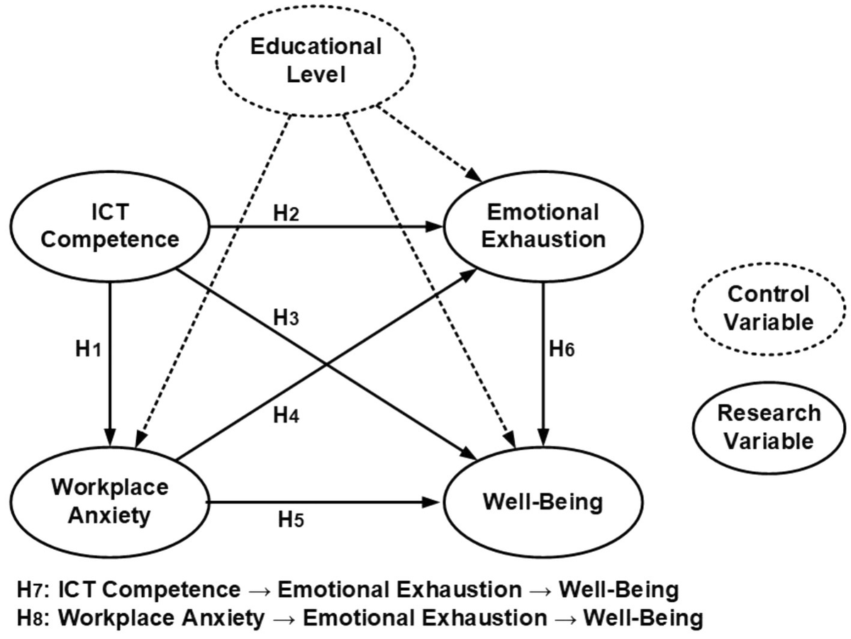 The impact of teachers’ perceived competence in information and communication technology usage, and workplace anxiety on well-being, as mediated by emotional exhaustion