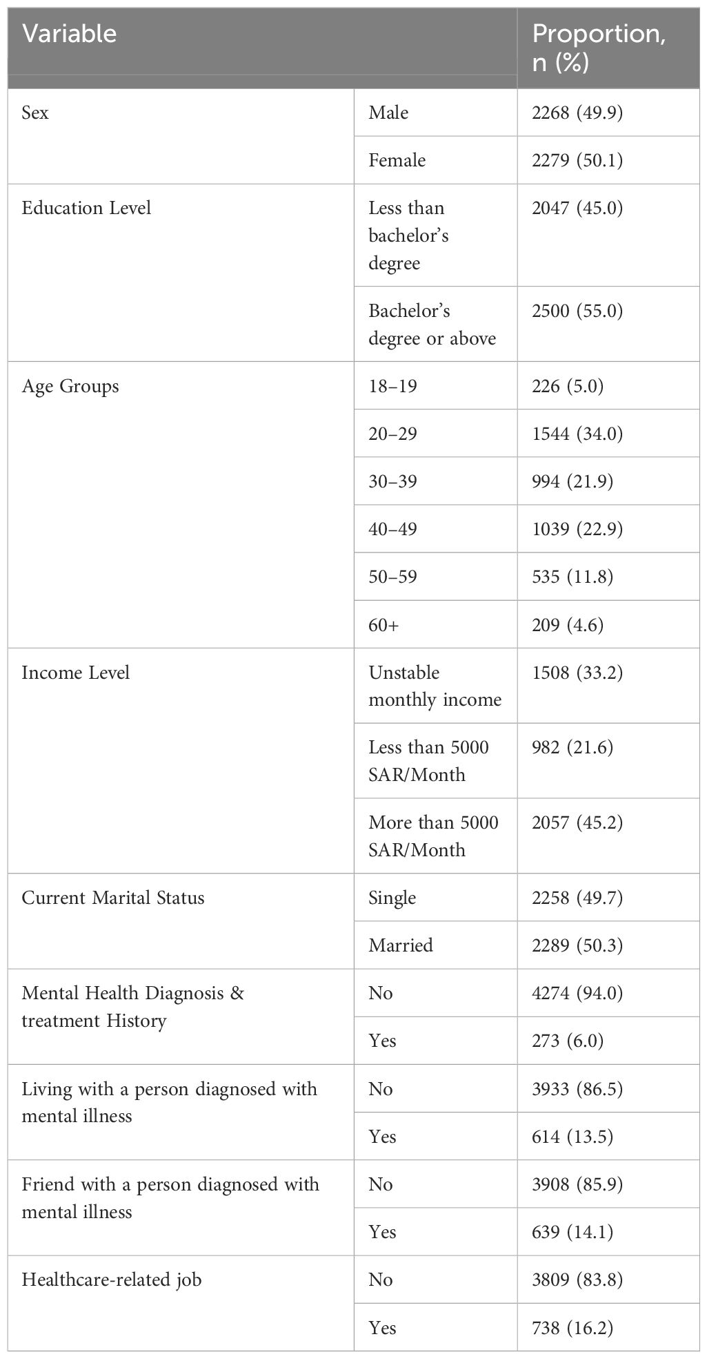 Perceptions of mental disorder causes, treatments, and prevention among the general population in Saudi Arabia