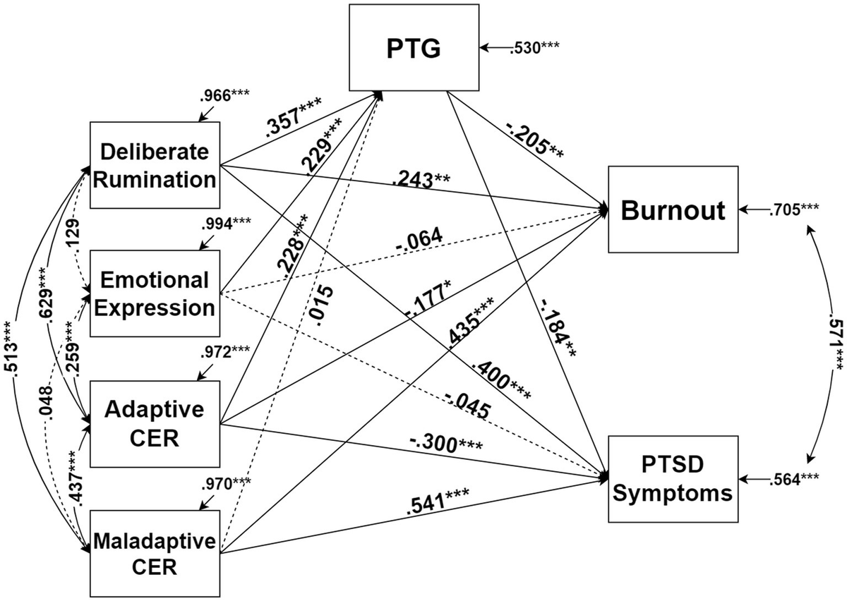 Mediating mechanism of posttraumatic growth as buffers of burnout and PTSD among nurses during the COVID-19 pandemic