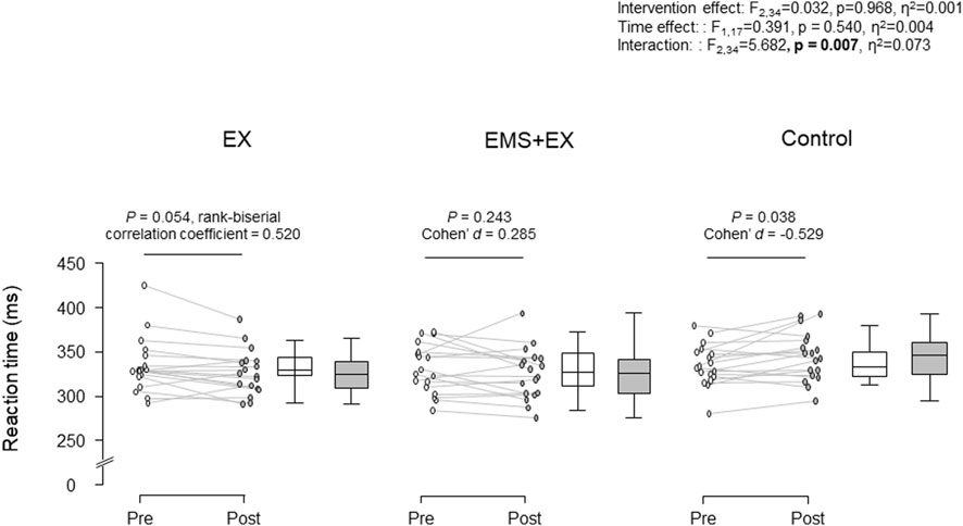 Combined effects of electrical muscle stimulation and cycling exercise on ...