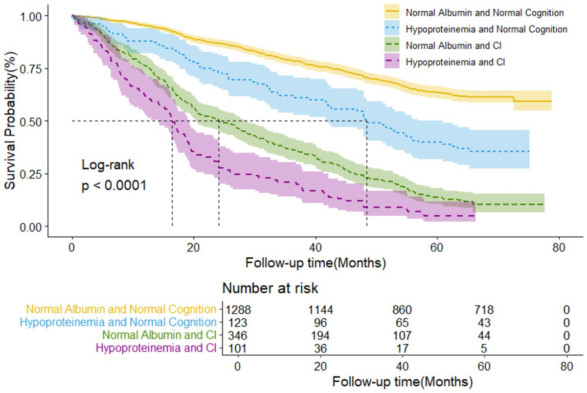 Frontiers | Synergistic impact of plasma albumin and