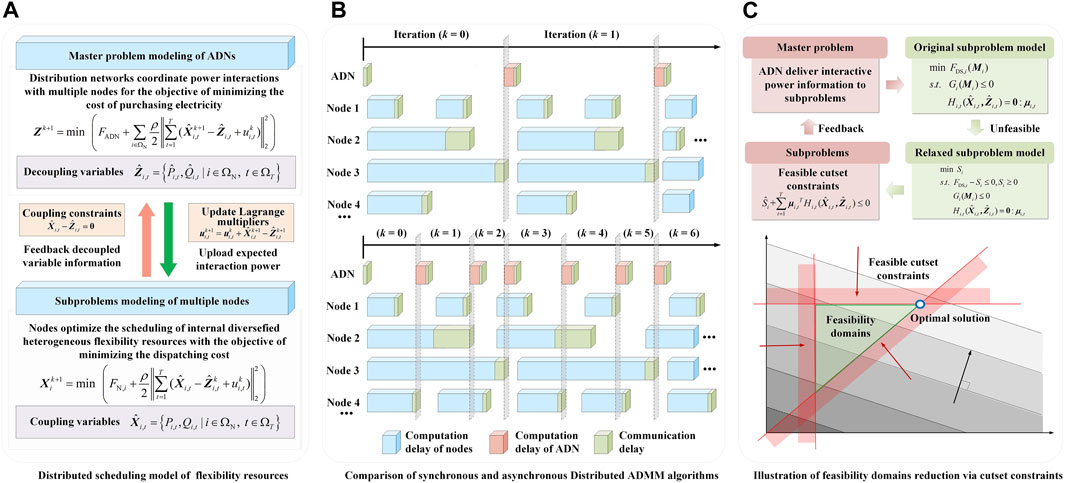 Frontiers | Opinions on fast distributed optimization for large-scale ...
