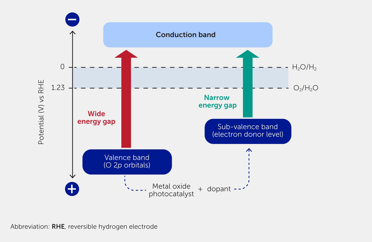 Advancing Solar Water-Splitting Technologies for Green Hydrogen Production