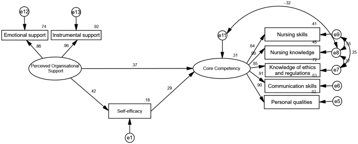 Frontiers | Correlation between organizational support, self