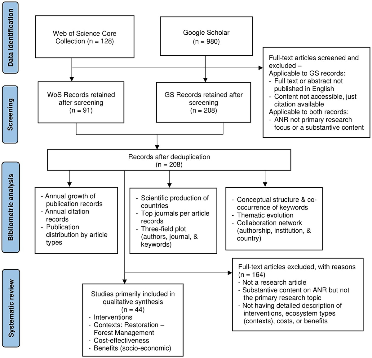 Bibliometric and literature synthesis on assisted natural  - Frontiers