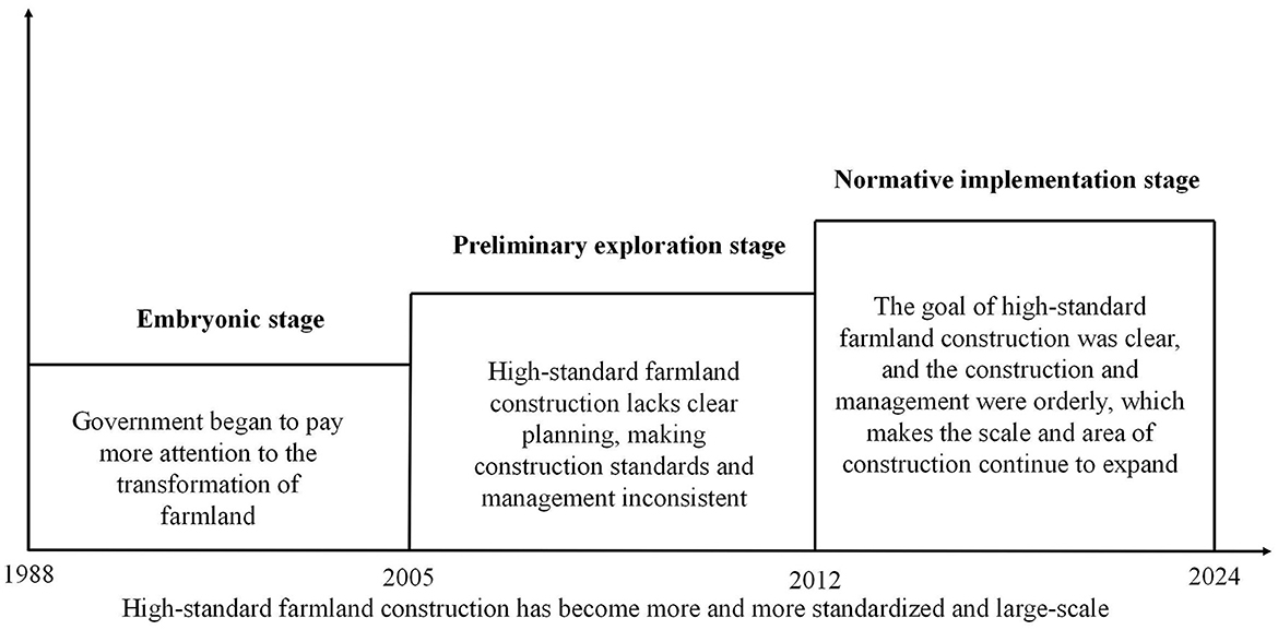 Frontiers | Impact of high-standard farmland construction on