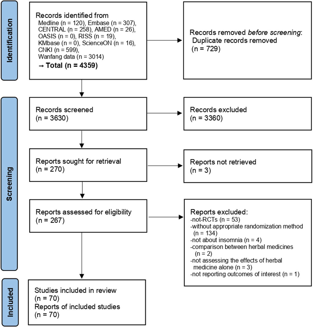 Frontiers Effectiveness and safety of East Asian herbal medicine for