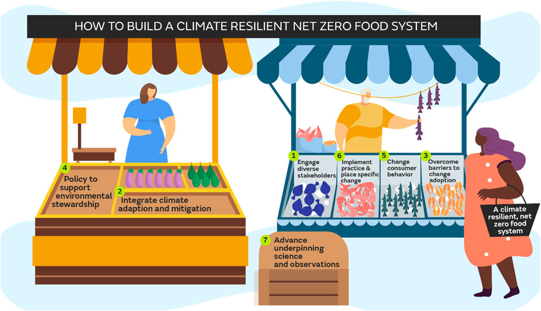 Editorial Climate science solutions and services for net Biology Diagrams