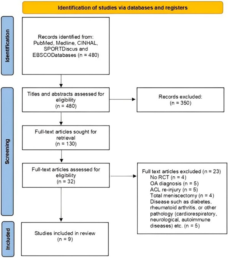 Effect of open vs. closed kinetic chain exercises in ACL rehabilitation on knee joint pain, laxity, extensor muscles strength, and function: a systematic review with meta-analysis