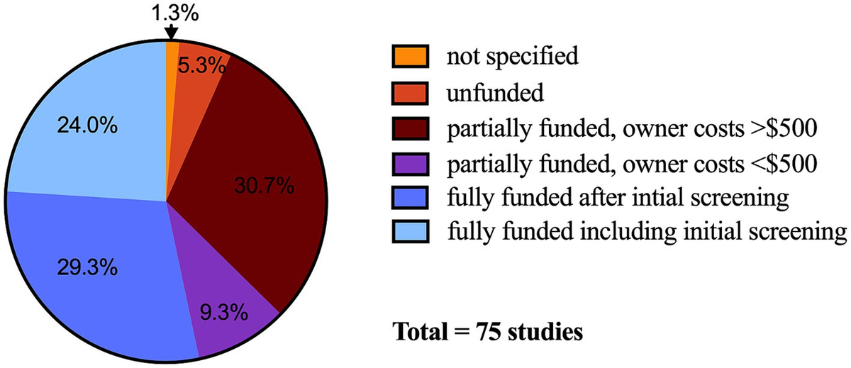 Frontiers | Best practices for recruitment in veterinary clinical 