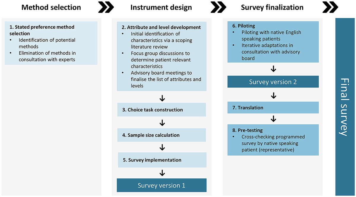 Patient preferences for inflammatory bowel disease treatments: protocol development of a global preference survey using a discrete choice experiment